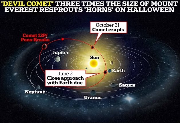 'Huge 'devil' comet has horns three times the size of Mount Everest that is racing towards Earth 2