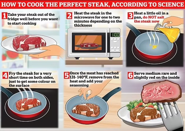 Scientists suggest using microwave to cook the perfect steak 4