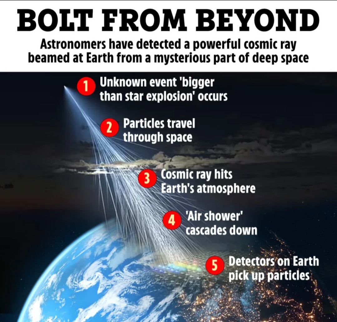 Powerful cosmic ray strikes Earth, but no one knows where it came from 4