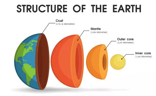 The study reveals a 0.17-degree misalignment between Earth's inner core and mantle, contradicting previous assumptions of a 10-degree misalignment, revealing a more complex Earth's layers. Image Credit: Getty