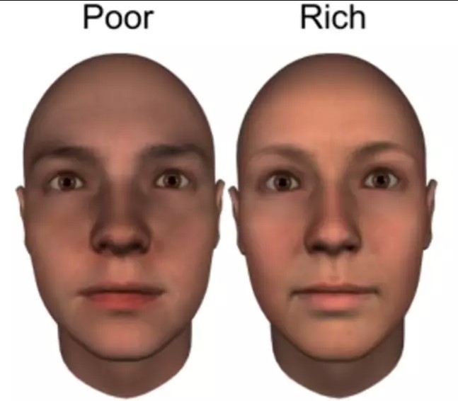 Study reveals people can identify whether someone is poor or rich by their facial features 3