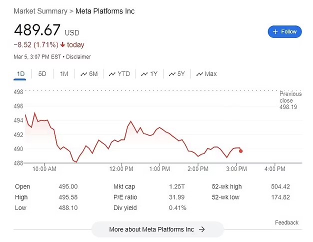 Meta's share price continues to decline following a two-hour global outage. Image Credit: X
