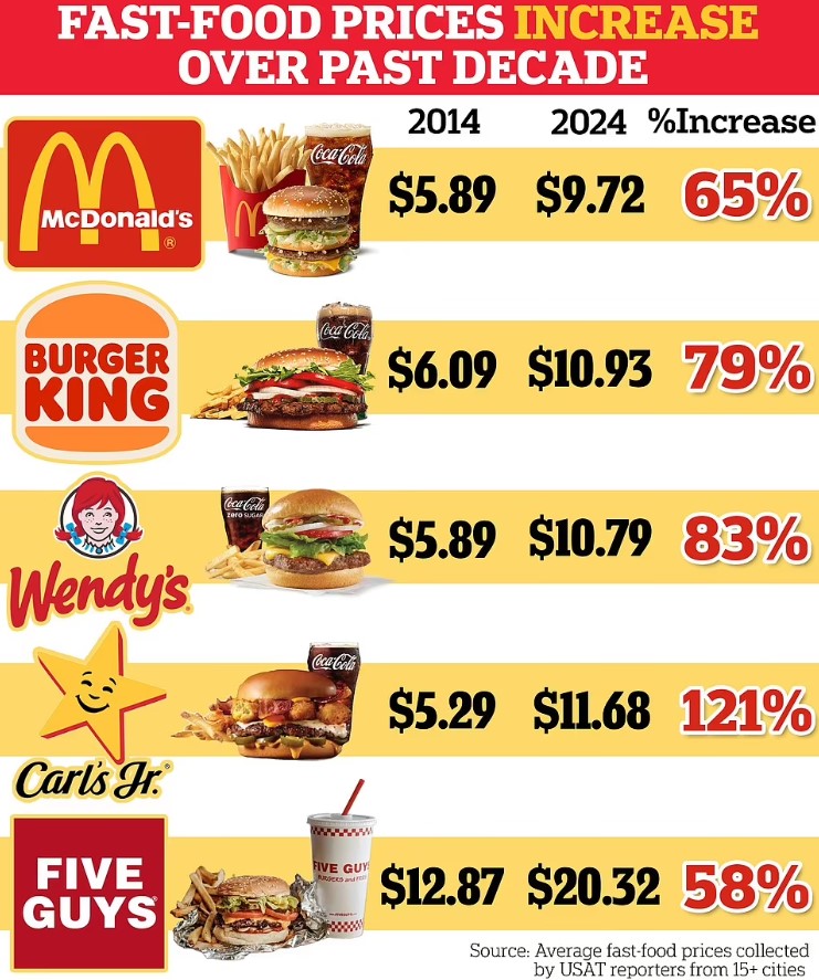 McDonald's writes letter for first time to customers claiming its price rises are reasonable 5