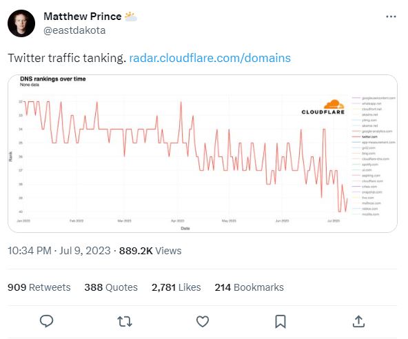 Twitter's traffic takes a dive after Threads hits 100 million followers 4