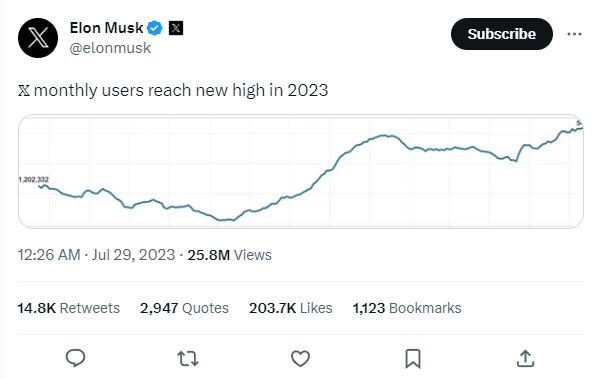 Mark Zuckerberg's Threads stumbles while Elon Musk touts record number of X user 2