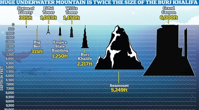 Huge mountain TWICE the height of world's tallest building discovered 'hidden under the waves' 3