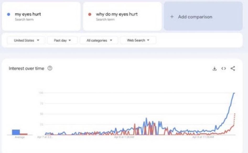 Google search data for 'Why do my eyes hurt' increase in dizzy spells after solar eclipse phenomenon 4