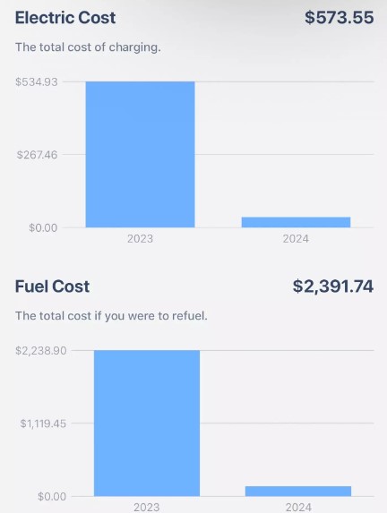 Tesla driver shares their electric bill, revealing in incredible savings over six months  2