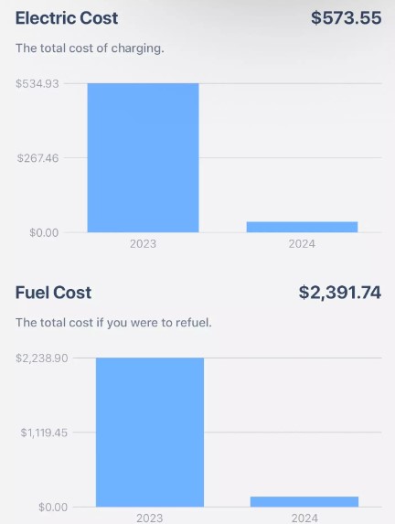 Another Tesla owner, Sattar, saved significantly on fuel costs in six months. Image Credit: X/@bilalsattar